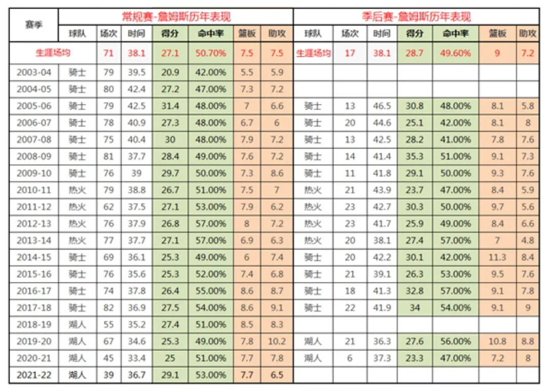 nba2k18詹姆斯不好用(詹姆斯荣誉高、数据好，为何被很多人看不上？理性客观告诉你)