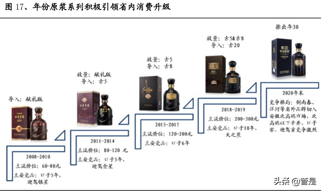 古井贡酒研究报告：古20+气势如虹，利润率拐点可期