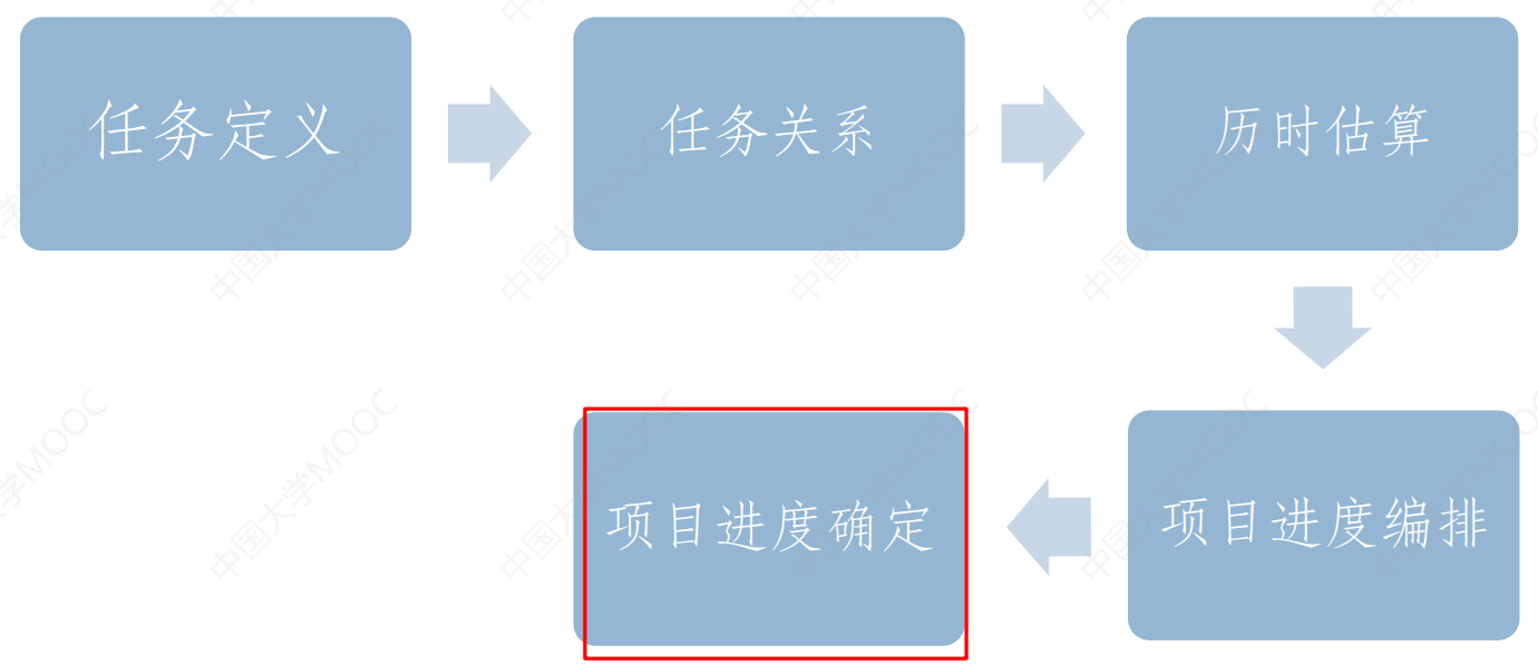 软件项目管理 7.5.项目进度模型（SPSP）