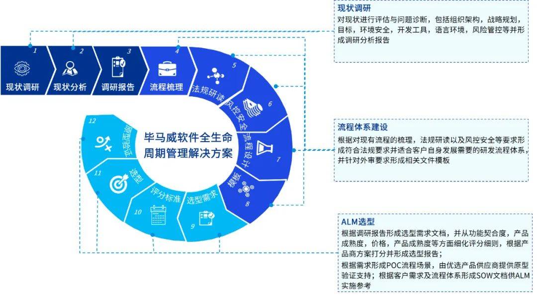 毕马威软件生命周期管理解决方案赋能医疗企业软件管理体系建设