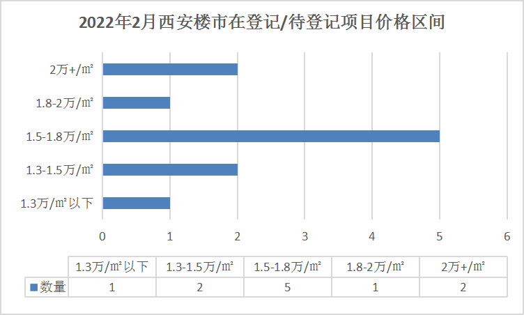 总价69万起，西安楼市4245套房源“上架”