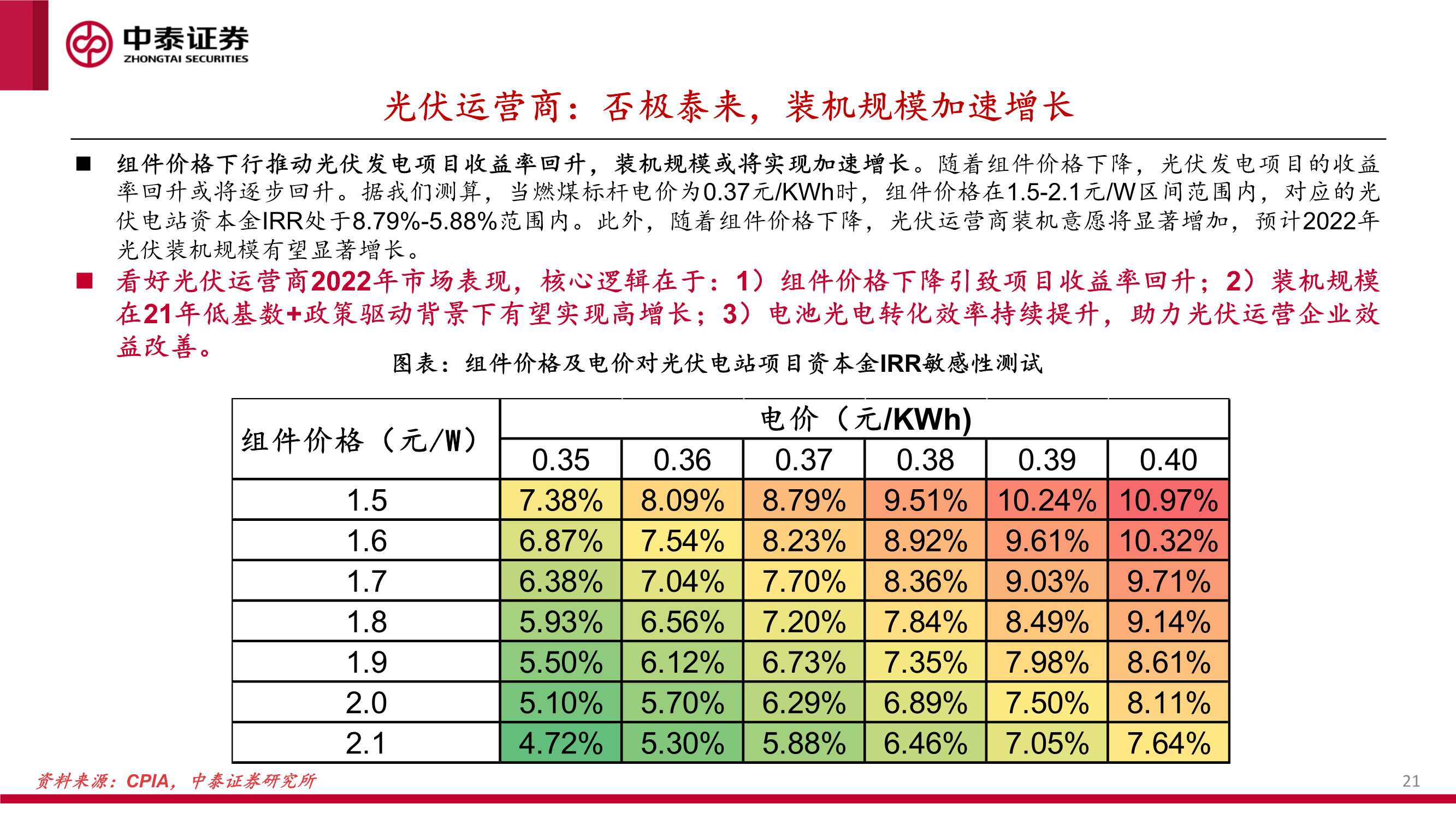 新能源行业绿电运营商2022年投资策略报告