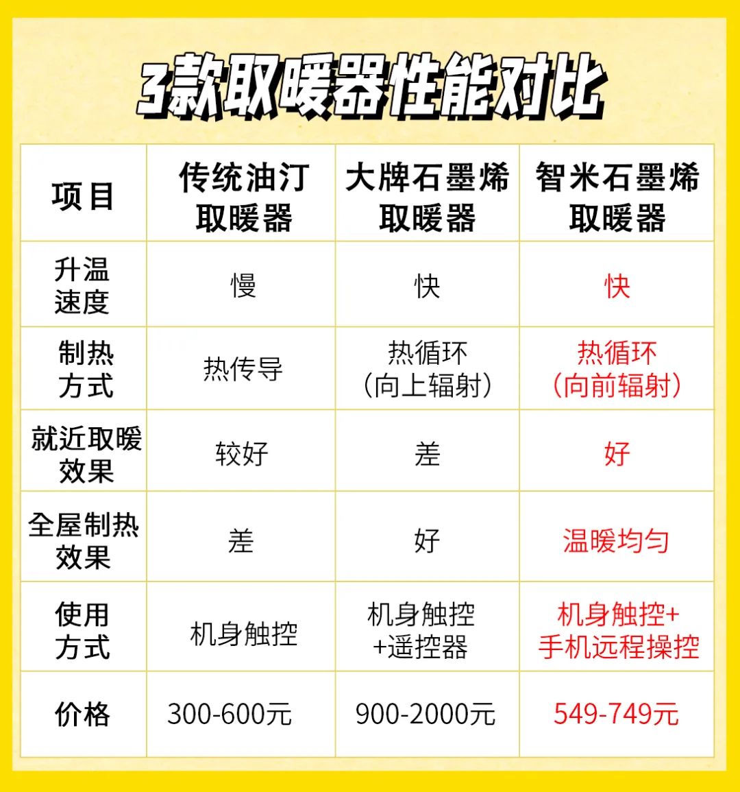 智米智能GR-H新型取暖器体验：石墨烯加持，放在家里的隐形太阳