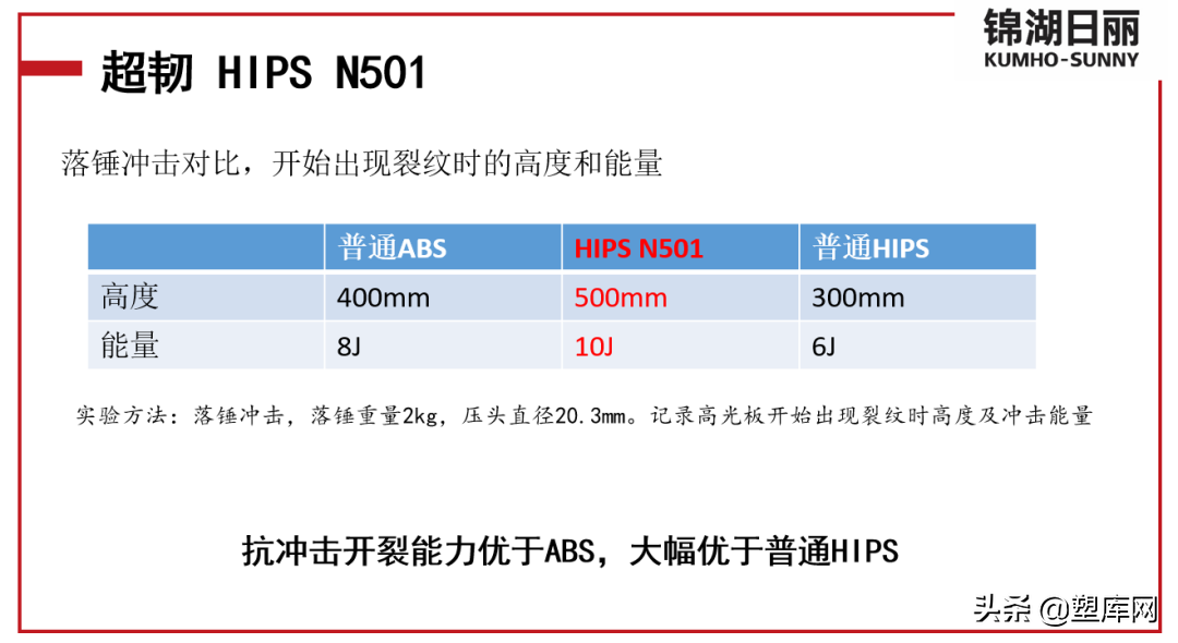 升级后的HIPS，可以打败哪些更贵的塑料？