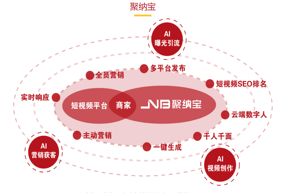 聚纳宝推出短视频智能营销助手 助力企业精准获客