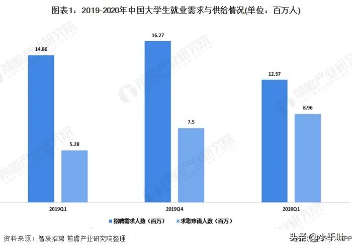 根據智聯招聘數據顯示,2020年第一季度,大學生招聘需求人數為1237萬