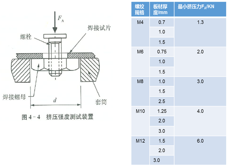 「设计开发专栏」焊接紧固件的设计和试验