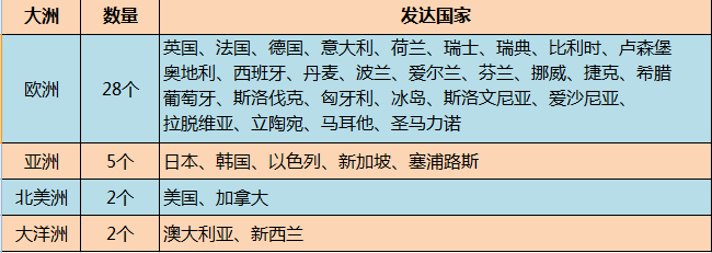 全球共有37个发达国家,其中28个在欧洲,,列表如下:东西南北欧区划图