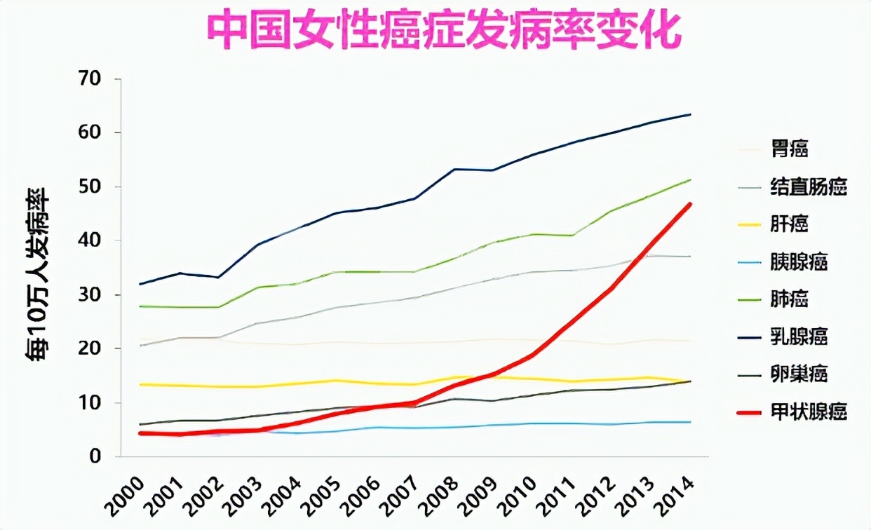 全球公认增速最快的癌，其实也有“善良”的一面……