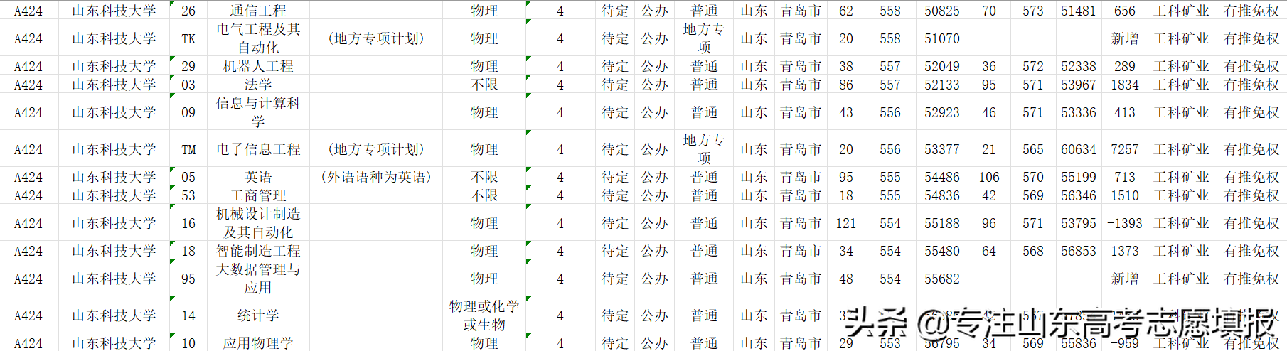 2022山东电网第一批录用名单出炉，哪所高校录用人数最多？
