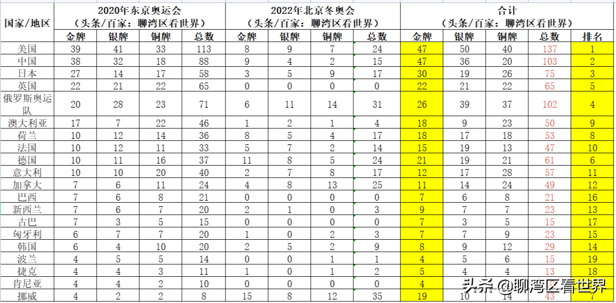东京奥运各项目金牌数量(东京奥运会金牌榜TOP20的国家在双京奥运会表现如何？)