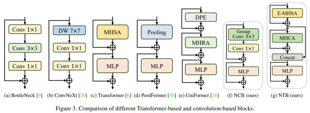 CNN和Transformer正确结合方法，有效的下一代视觉Transformer