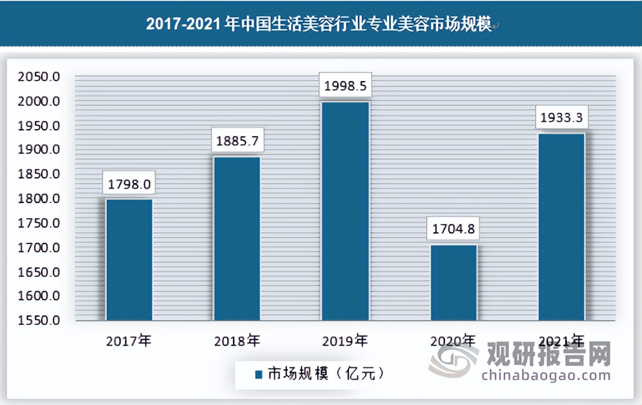 中国生活美容行业现状深度研究与投资前景分析报告