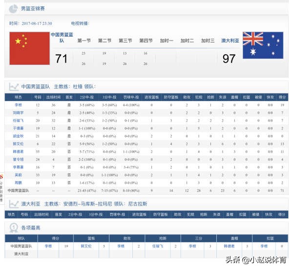 2011男籃亞錦賽賽程（長(zhǎng)文：2015后中國(guó)男籃重要亞洲比賽整理2，姚主席的改革之年）