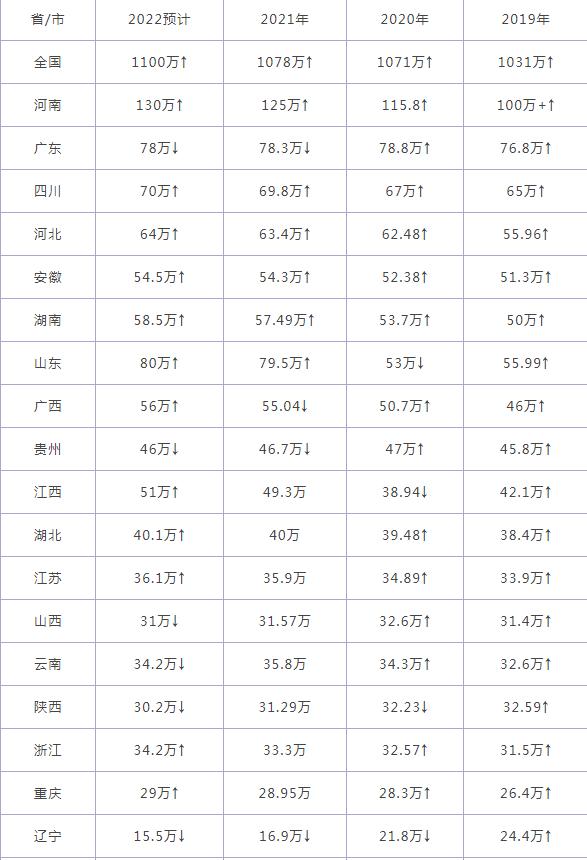 2017河南高考本科录取人数（2022高考人数预估出炉）