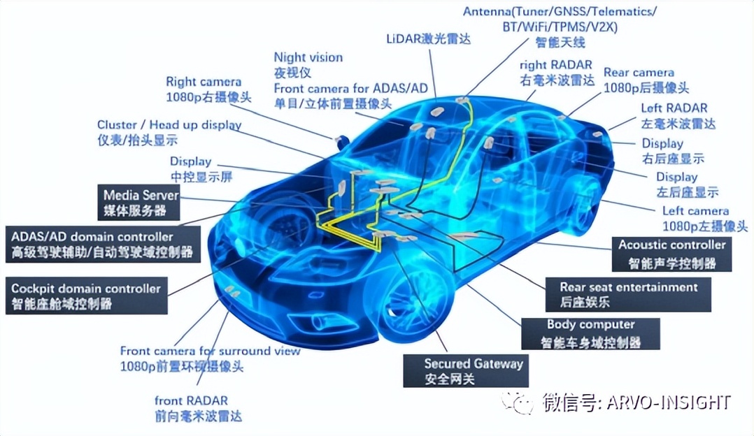 汽车软件开发困局