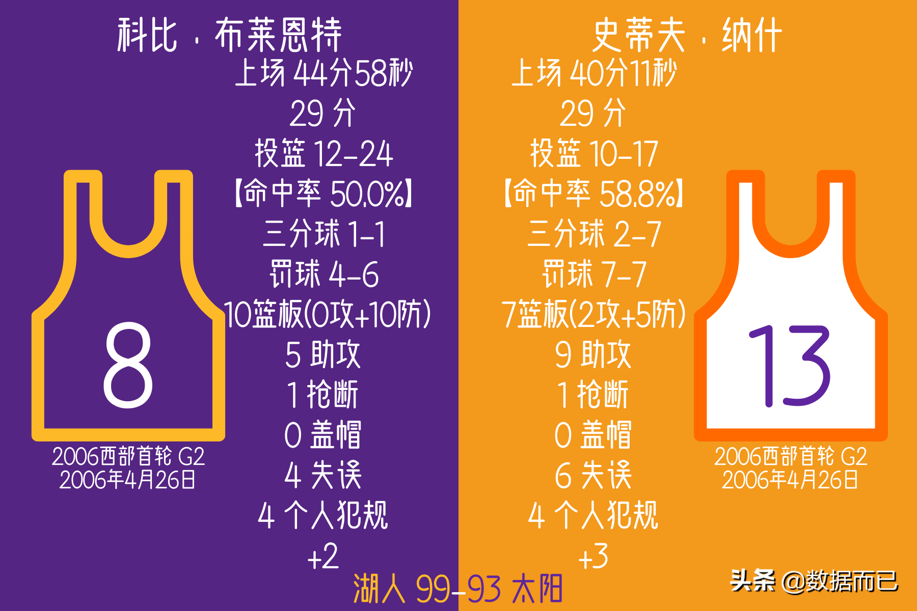 2010年西部决赛湖人vs太阳（06首轮07首轮10西决湖人太阳三次相遇-科比纳什数据&amp;比赛结果）