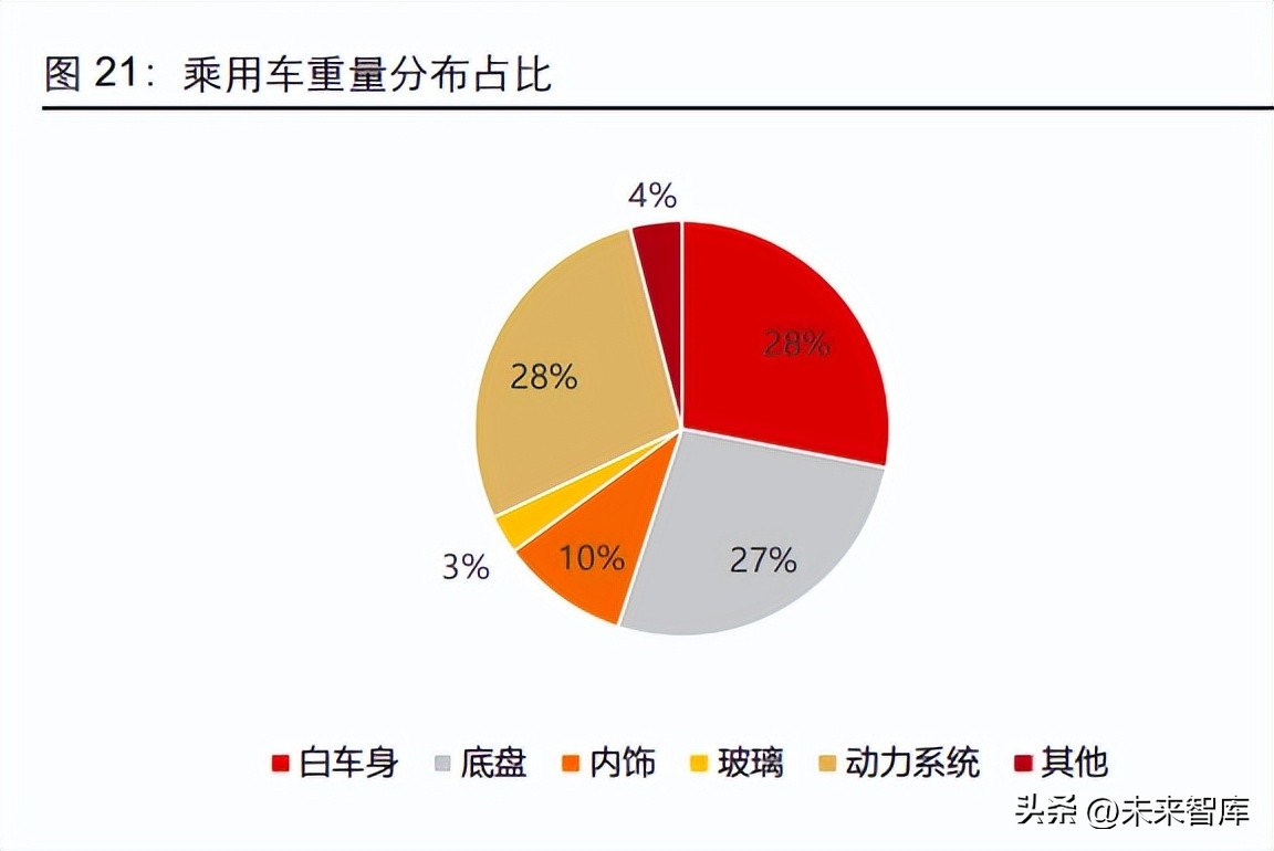 有色金属铝行业专题报告：汽车用铝全产业链投资分析