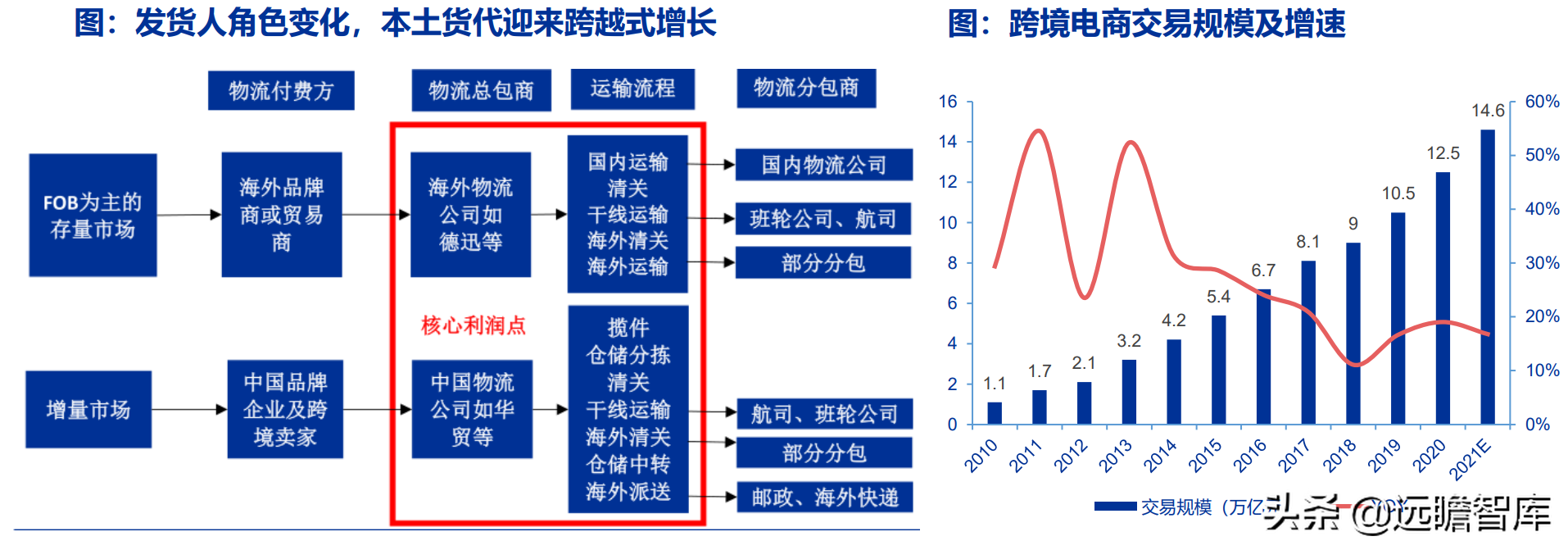 交运底层逻辑改变：油气运输、造船、跨境物流、枢纽港口价值重估