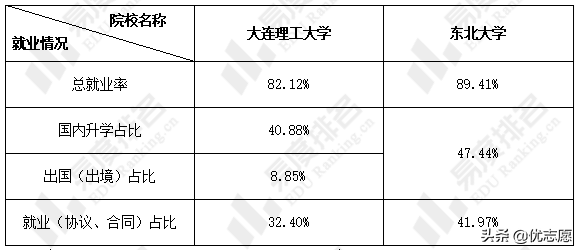 大连理工大学和东北大学本科教学质量对比分析来啦