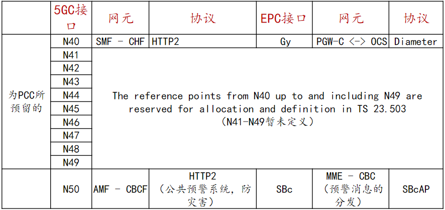 5GC基础自学系列 | 5G核心网接口总结