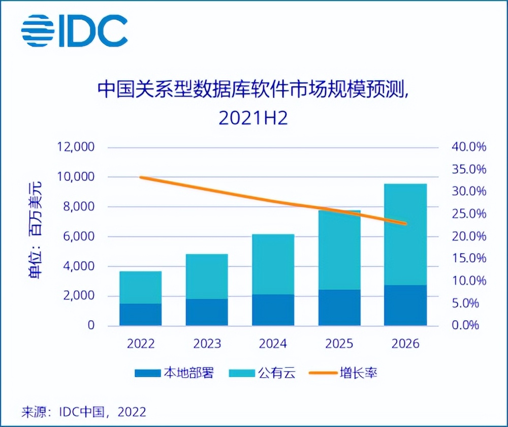 2021下半年中国关系型数据库软件市场，变革即将到来