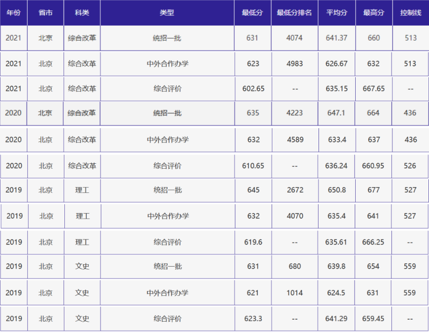 刚刚，北京高考分数线正式公布！附北京外国语大学近三年录取分数线！