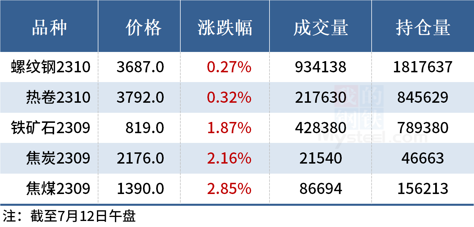 Mysteel午报：钢价局部上涨，“双焦”期货涨超2%