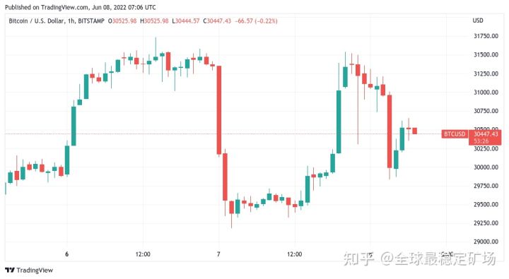 “它可以变得更容易吗？”比特币鲸鱼决定何时买卖 BTC