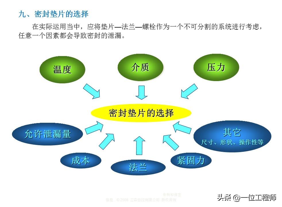 密封垫片选择的“8要素”，垫片的设计方法和选用，40页内容讲解