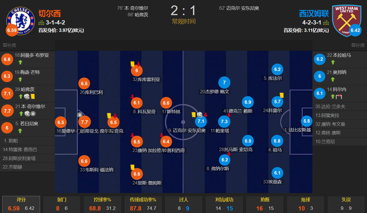 西汉姆联3-2切尔西(奇尔维尔替补传射建功 哈弗茨赛季首球 切尔西2-1逆转西汉姆联)