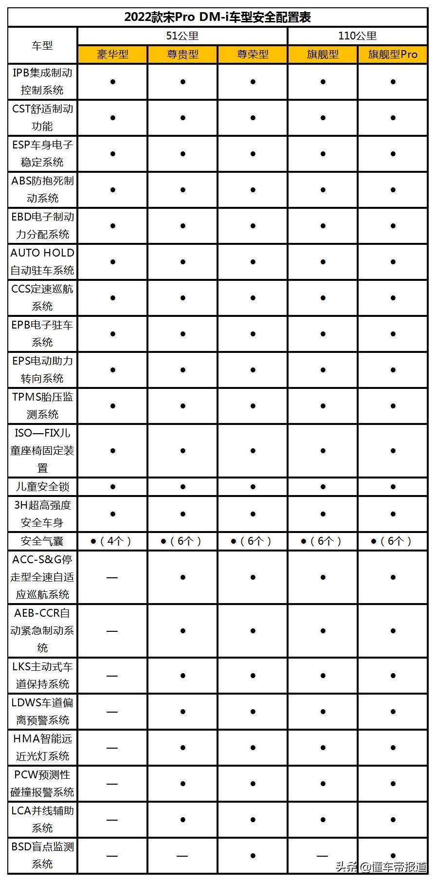 新车｜比亚迪宋Pro DM-i配置曝光，或售15万起，11月30日预售