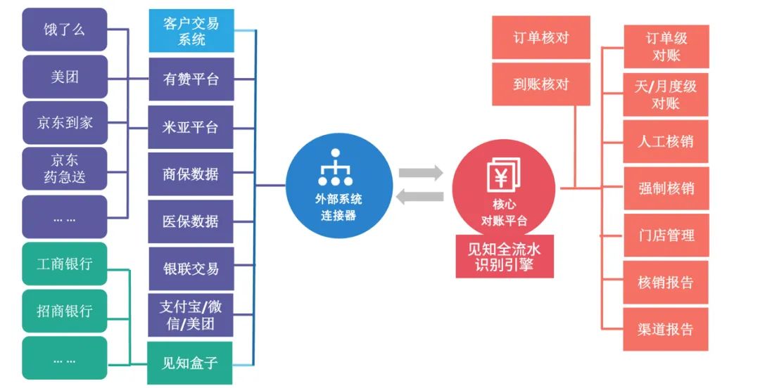 见知对账平台对接京东到家，为商家日常生产运营降本增效