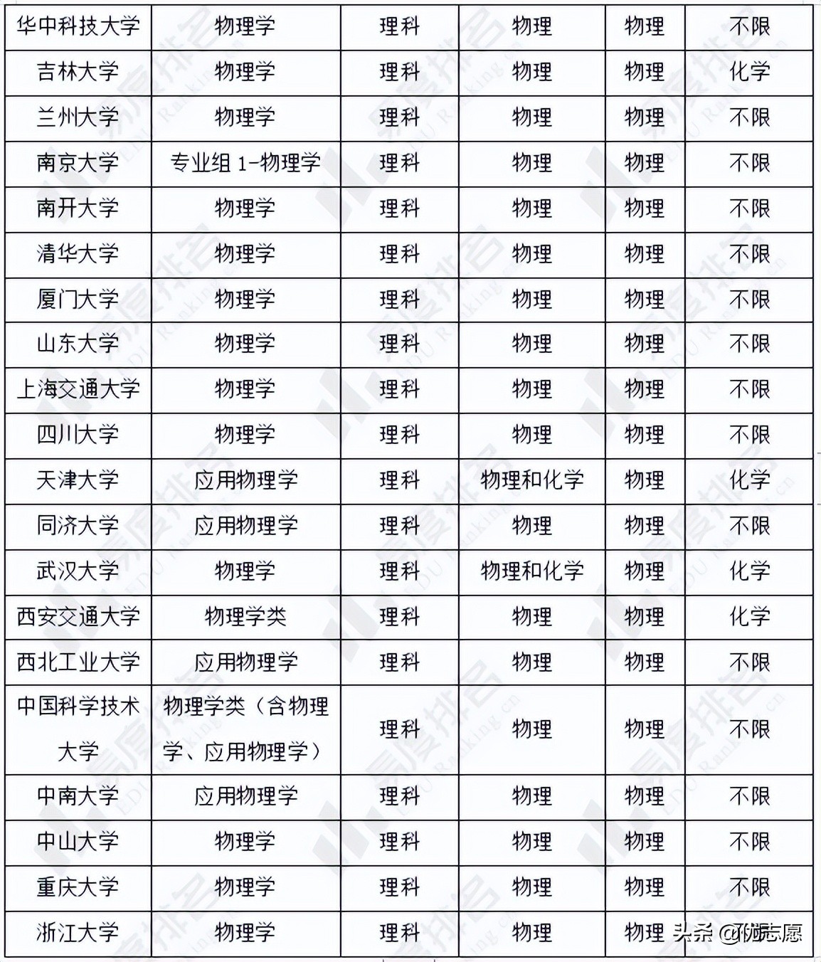 物理好的考生快来了解，物理学类专业强基计划招生分析