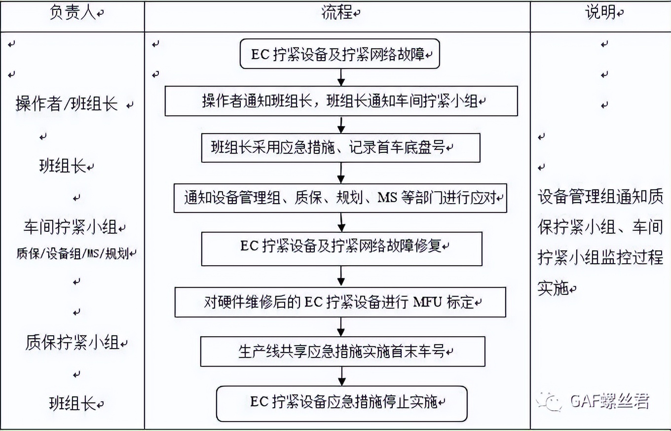 他山之石：某合资主机厂车间扭矩管理规定