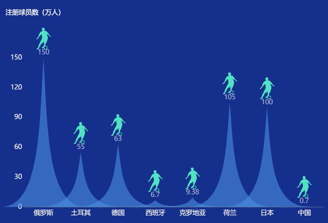 数据可视化之中国足球队，国际足联及亚洲的历史排名看这儿