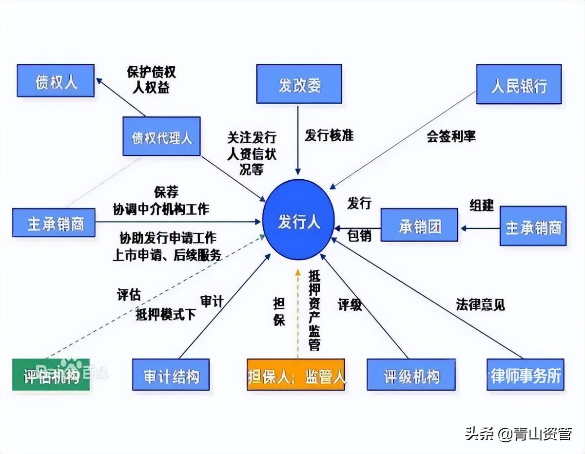 城投公司的融资手段有哪些？