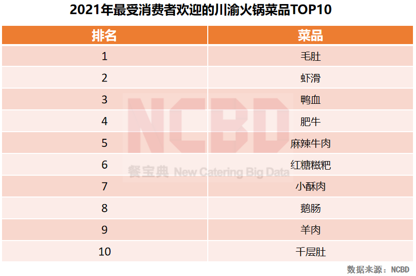 重庆火锅品牌（2022中国火锅行业发展报告）