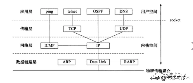 黑客网络基础，TCP/IP：第 2 部分