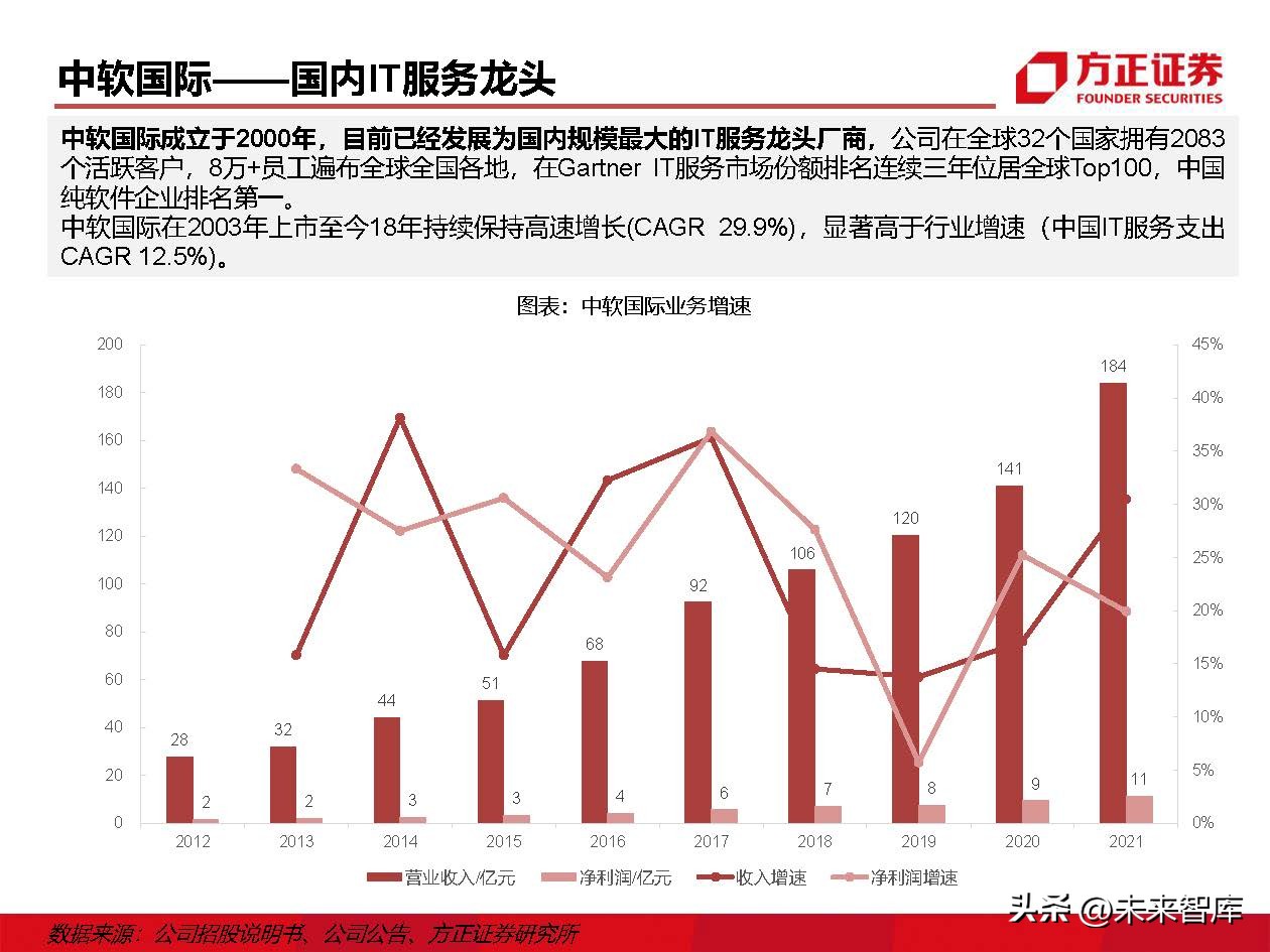 IT外包服务行业深度研究：IT外包，数字化转型的基石