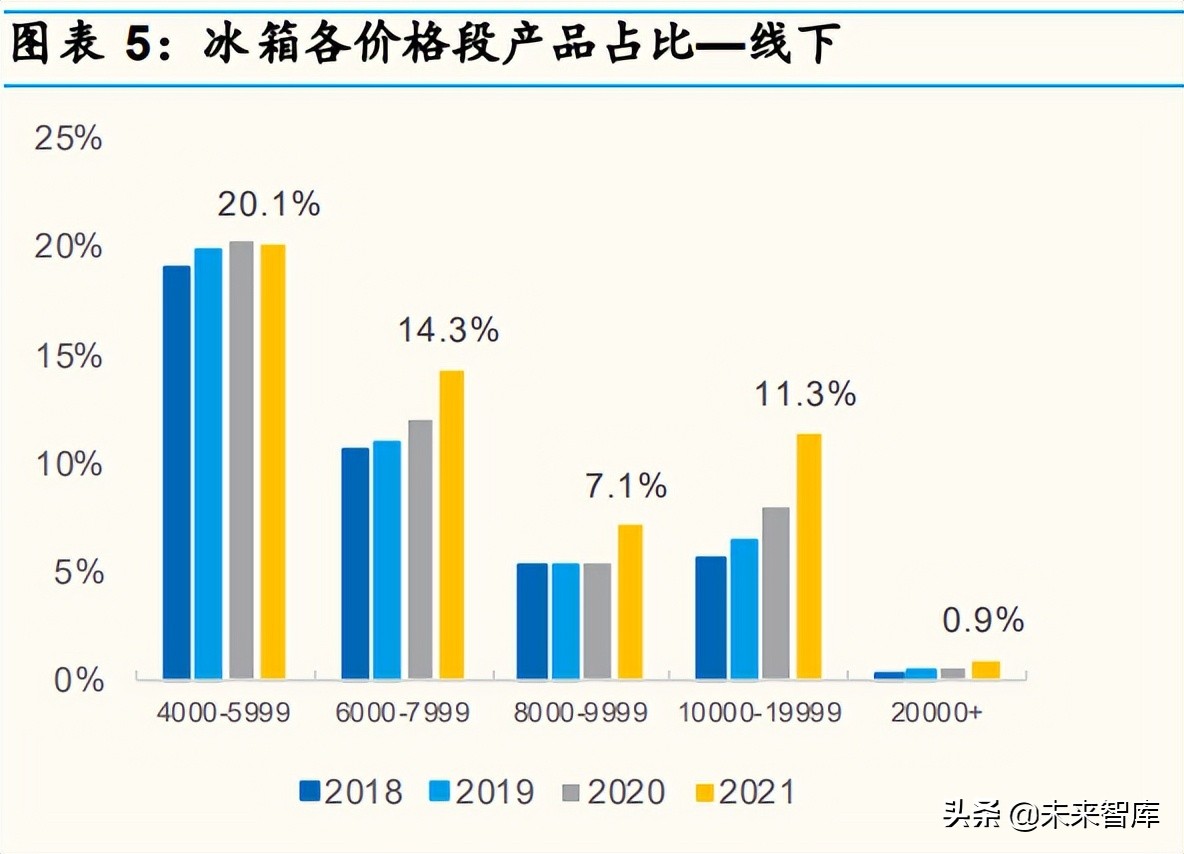 家电行业深度分析：产品&供应链视角深度拆解冰箱升级路径