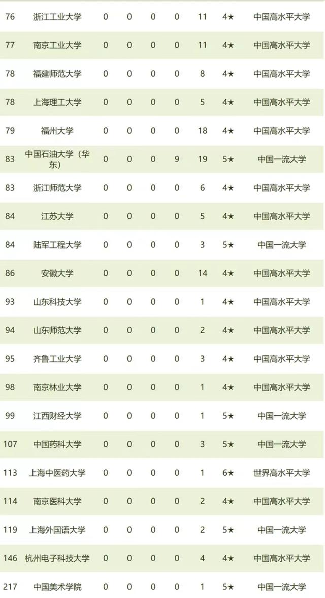 华东地区高校2021年最新排名：上海交大夺桂冠，宁波大学表现不俗