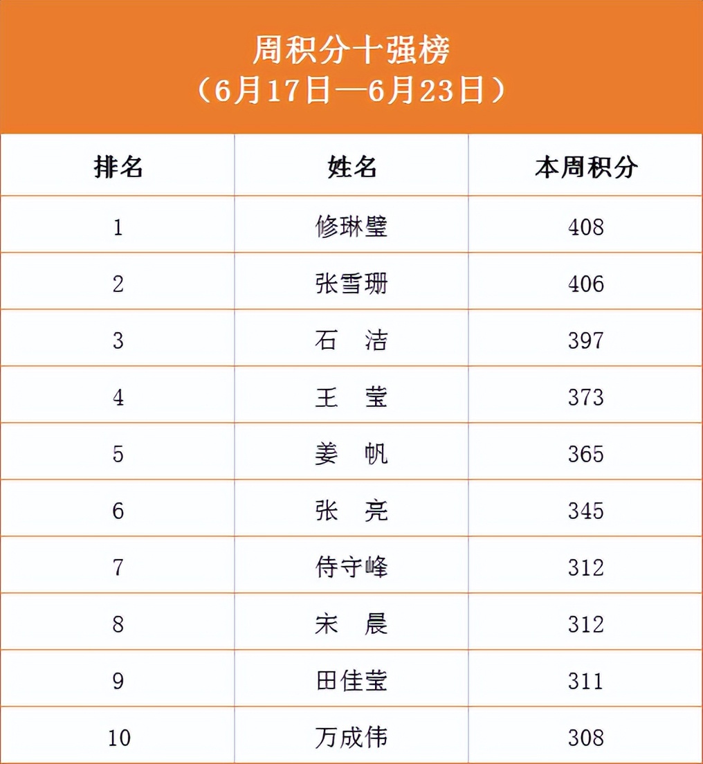 ѧϰͷԺ | ɽԺѧϰǿ2022ڰ 10ǿ񵥹