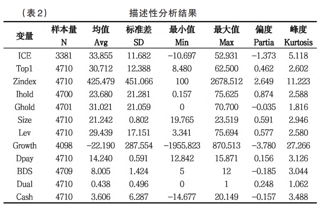 股权结构与创业板上市公司内部控制效率：作用机制与实证检验