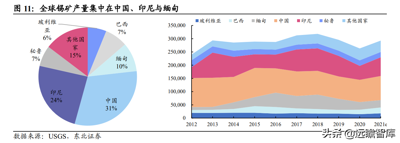 全球锡行业第一，锡业股份：锡、铟双龙头乘新能源东风扬帆起航