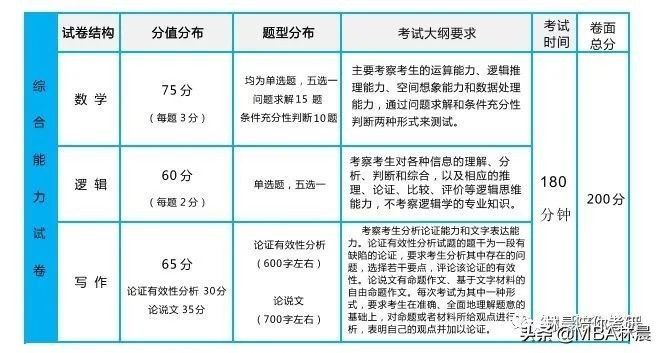 中国科学院大学MBA分数线 中国科学院大学MBA学费 林晨陪你考研