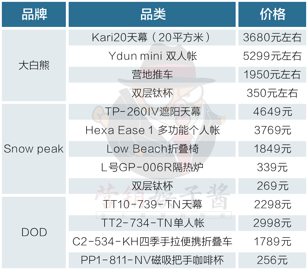 百元就能露营？一门新的流量生意