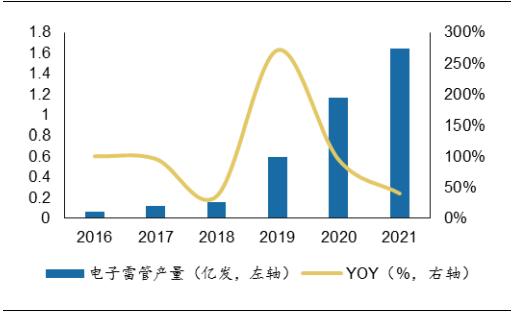 电子雷管：政策推动，空间可期