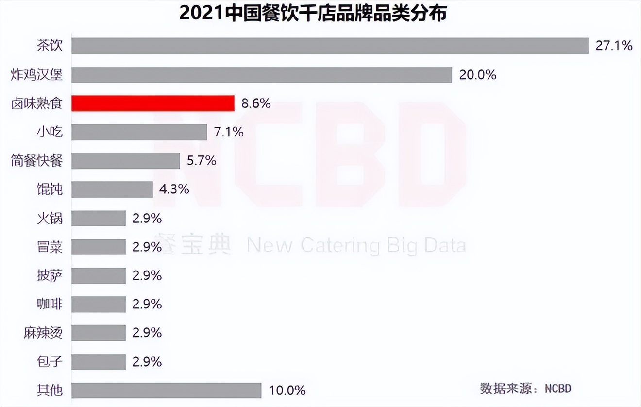 守城难扩张更难，卤味中等生“煌上煌”走不出两难境地