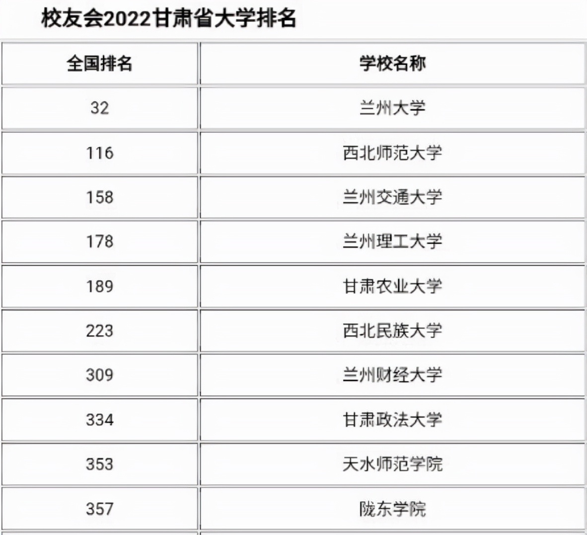 西北师范大学全国排名（2022甘肃高校排行出炉）